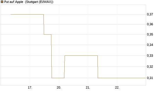 Put auf Apple [J.P. Morgan Structured Products B.V.] Chart