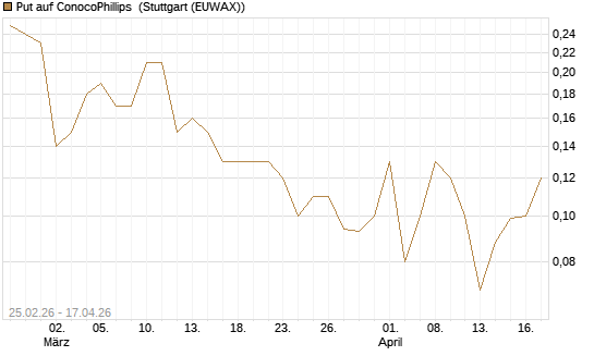 Put auf ConocoPhillips [J.P. Morgan Structured Products B.V.] Chart