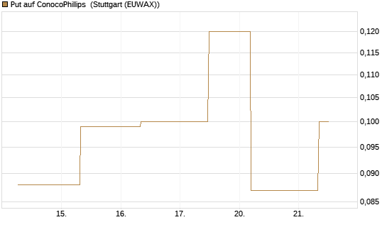 Put auf ConocoPhillips [J.P. Morgan Structured Products B.V.] Chart