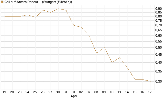 Call auf Antero Resources [J.P. Morgan Structured Products B.V.] Chart