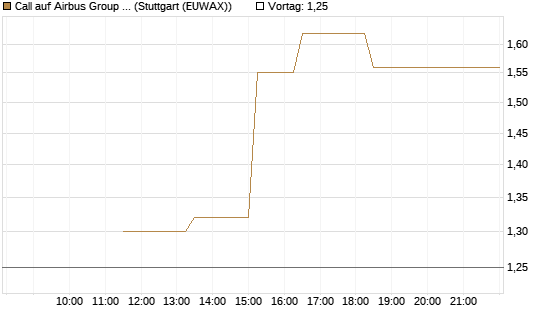 Call auf Airbus Group SE [J.P. Morgan Structured Products B.V.] Chart