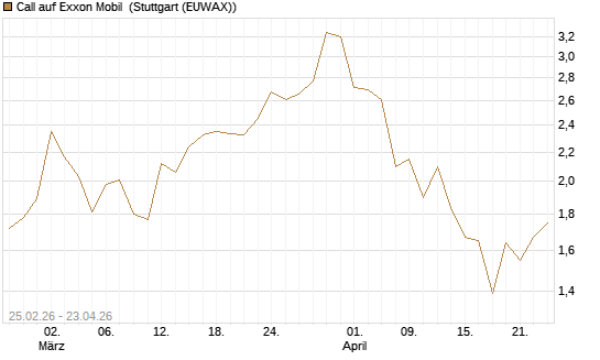 Call auf Exxon Mobil [J.P. Morgan Structured Products B.V.] Chart