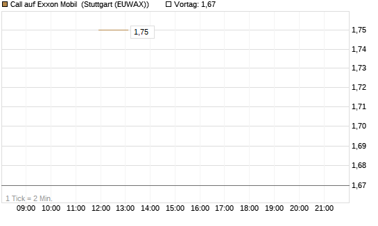 Call auf Exxon Mobil [J.P. Morgan Structured Products B.V.] Chart