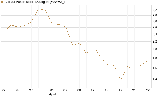 Call auf Exxon Mobil [J.P. Morgan Structured Products B.V.] Chart