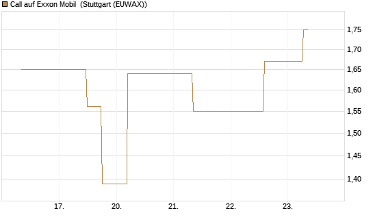 Call auf Exxon Mobil [J.P. Morgan Structured Products B.V.] Chart