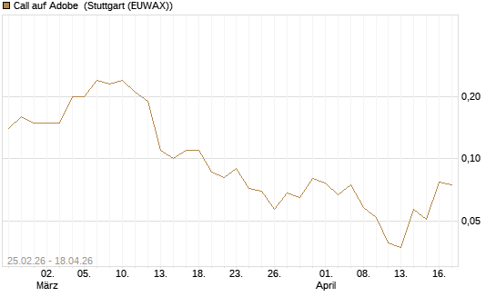 Call auf Adobe [J.P. Morgan Structured Products B.V.] Chart