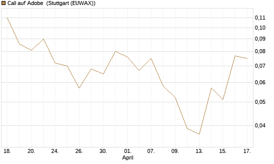 Call auf Adobe [J.P. Morgan Structured Products B.V.] Chart