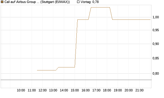 Call auf Airbus Group SE [J.P. Morgan Structured Products B.V.] Chart