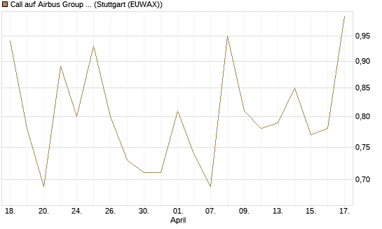 Call auf Airbus Group SE [J.P. Morgan Structured Products B.V.] Chart