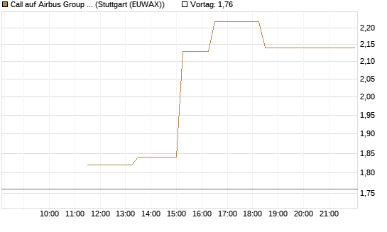 Call auf Airbus Group SE [J.P. Morgan Structured Products B.V.] Chart