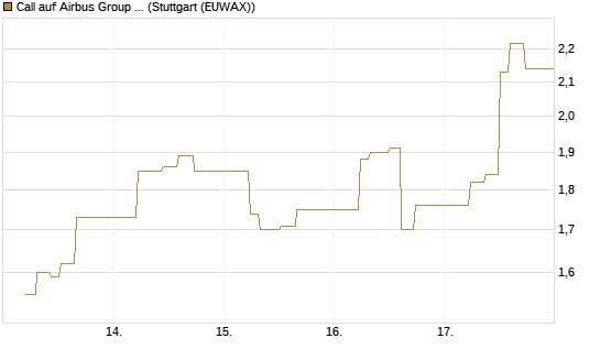 Call auf Airbus Group SE [J.P. Morgan Structured Products B.V.] Chart
