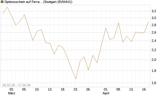 Optionsschein auf Ferrari [Goldman Sachs Bank Europe SE] Chart