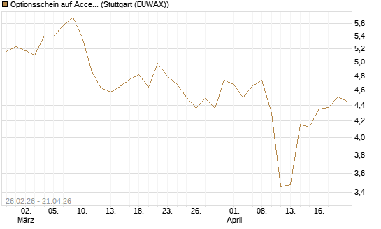 Optionsschein auf Accenture plc [Goldman Sachs Bank Europe SE] Chart