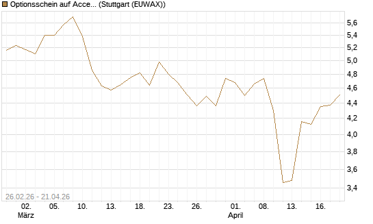 Optionsschein auf Accenture plc [Goldman Sachs Bank Europe SE] Chart