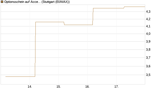Optionsschein auf Accenture plc [Goldman Sachs Bank Europe SE] Chart
