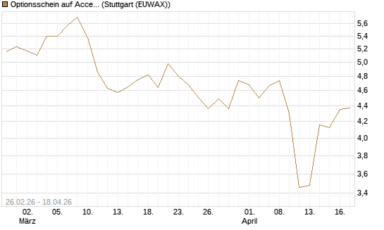 Optionsschein auf Accenture plc [Goldman Sachs Bank Europe SE] Chart