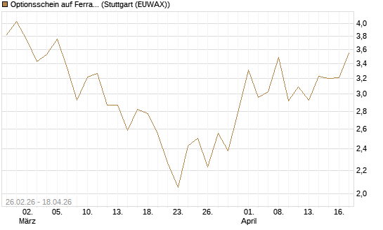 Optionsschein auf Ferrari [Goldman Sachs Bank Europe SE] Chart