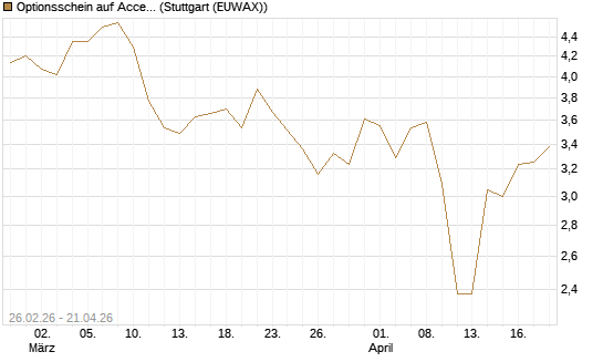 Optionsschein auf Accenture plc [Goldman Sachs Bank Europe SE] Chart