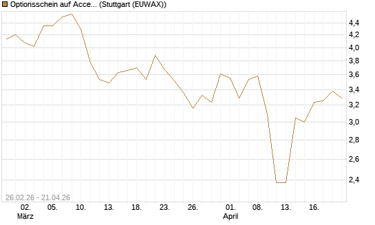 Optionsschein auf Accenture plc [Goldman Sachs Bank Europe SE] Chart