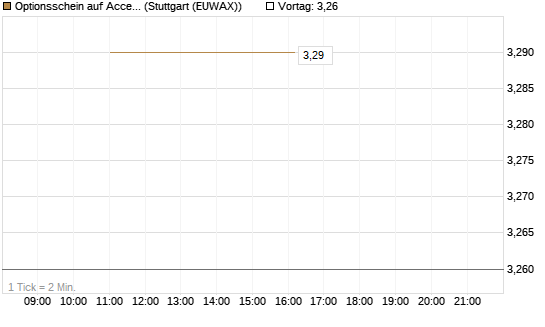 Optionsschein auf Accenture plc [Goldman Sachs Bank Europe SE] Chart