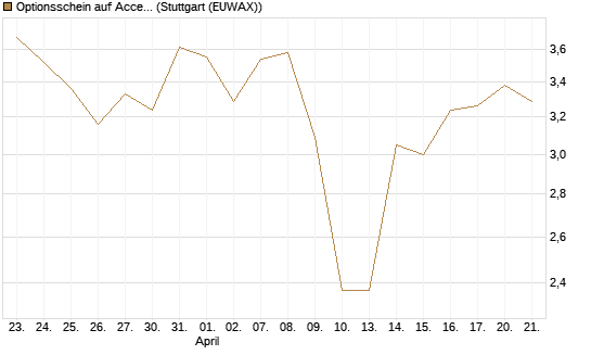 Optionsschein auf Accenture plc [Goldman Sachs Bank Europe SE] Chart