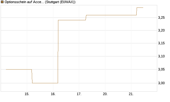 Optionsschein auf Accenture plc [Goldman Sachs Bank Europe SE] Chart