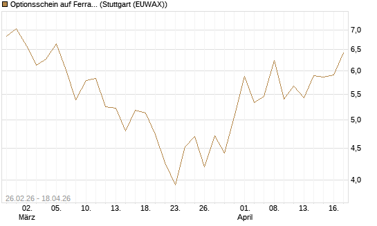 Optionsschein auf Ferrari [Goldman Sachs Bank Europe SE] Chart