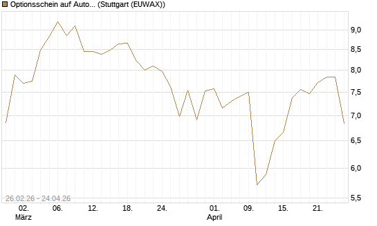Optionsschein auf Autodesk [Goldman Sachs Bank Europe SE] Chart