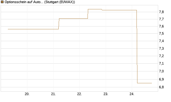 Optionsschein auf Autodesk [Goldman Sachs Bank Europe SE] Chart