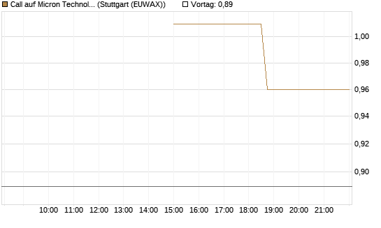 Call auf Micron Technology [J.P. Morgan Structured Products B.V.] Chart