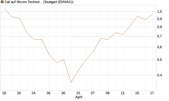 Call auf Micron Technology [J.P. Morgan Structured Products B.V.] Chart