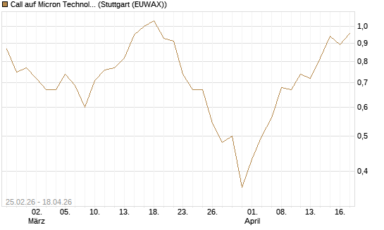 Call auf Micron Technology [J.P. Morgan Structured Products B.V.] Chart