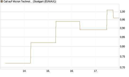 Call auf Micron Technology [J.P. Morgan Structured Products B.V.] Chart