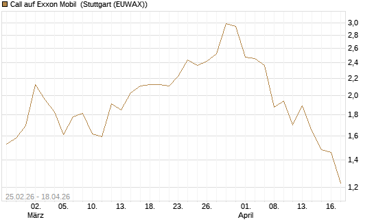 Call auf Exxon Mobil [J.P. Morgan Structured Products B.V.] Chart