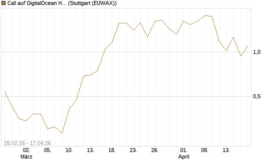Call auf DigitalOcean Holdings [J.P. Morgan Structured Products B.V.] Chart
