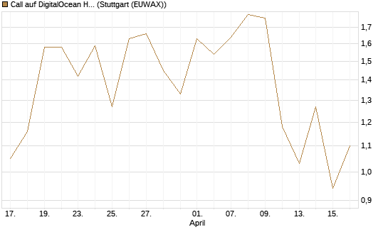 Call auf DigitalOcean Holdings [J.P. Morgan Structured Products B.V.] Chart