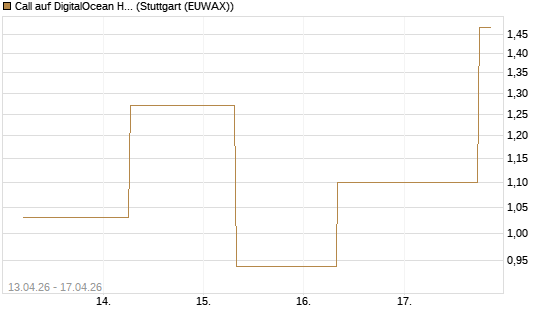 Call auf DigitalOcean Holdings [J.P. Morgan Structured Products B.V.] Chart