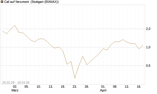 Call auf Newmont [J.P. Morgan Structured Products B.V.] Chart