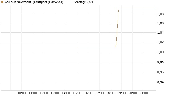 Call auf Newmont [J.P. Morgan Structured Products B.V.] Chart