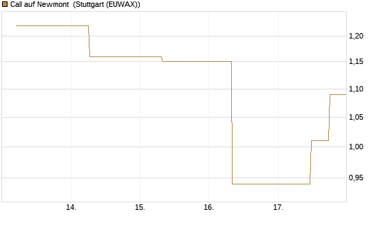 Call auf Newmont [J.P. Morgan Structured Products B.V.] Chart