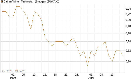 Call auf Mirion Technologies Inc [J.P. Morgan Structured Products B.V.] Chart