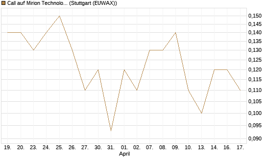 Call auf Mirion Technologies Inc [J.P. Morgan Structured Products B.V.] Chart