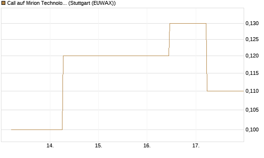 Call auf Mirion Technologies Inc [J.P. Morgan Structured Products B.V.] Chart