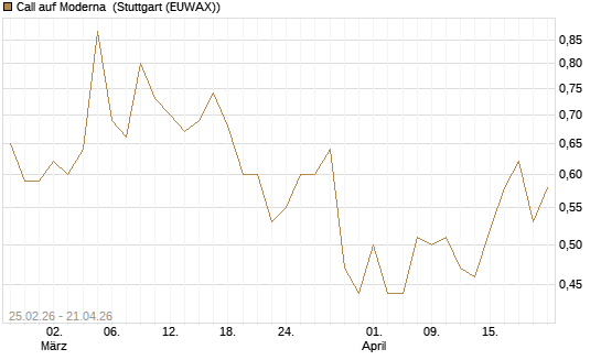 Call auf Moderna [J.P. Morgan Structured Products B.V.] Chart