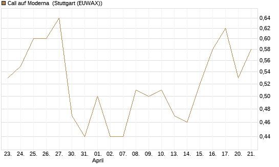 Call auf Moderna [J.P. Morgan Structured Products B.V.] Chart