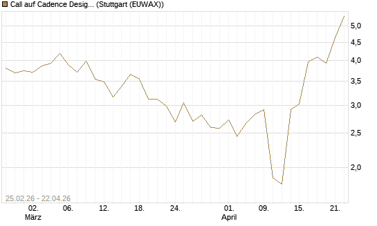 Call auf Cadence Design [J.P. Morgan Structured Products B.V.] Chart