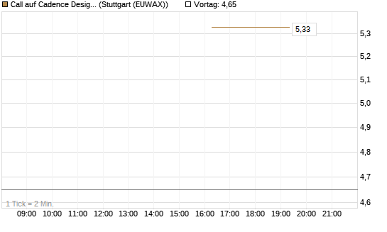 Call auf Cadence Design [J.P. Morgan Structured Products B.V.] Chart
