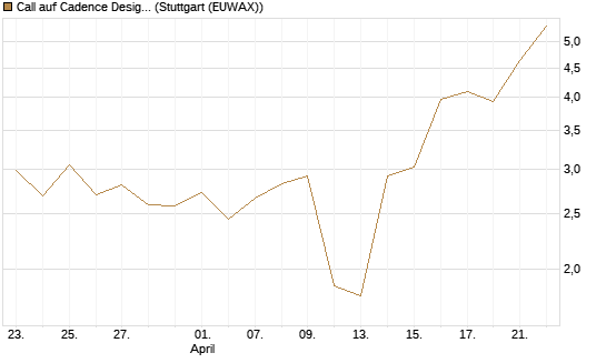 Call auf Cadence Design [J.P. Morgan Structured Products B.V.] Chart