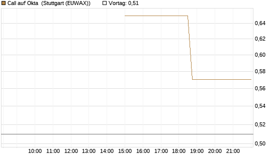 Call auf Okta [J.P. Morgan Structured Products B.V.] Chart