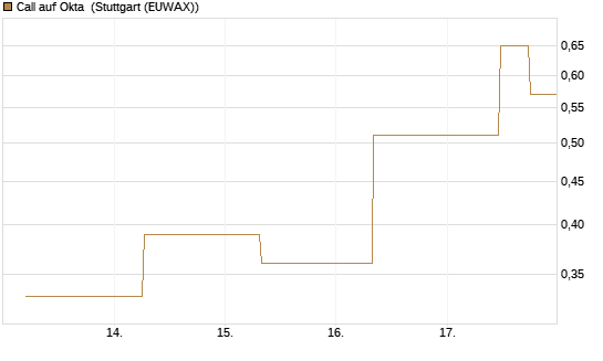 Call auf Okta [J.P. Morgan Structured Products B.V.] Chart